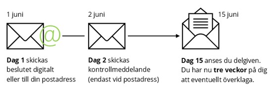 Skiss som visar hur förenklad delgivning går till.